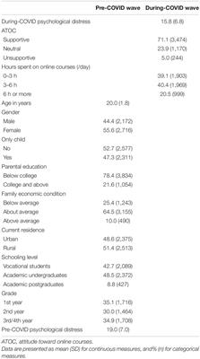 Psychological Distress Among Chinese College Students During the COVID-19 Pandemic: Does Attitude Toward Online Courses Matter?